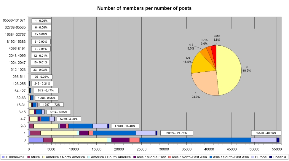 Number of users per number of posts