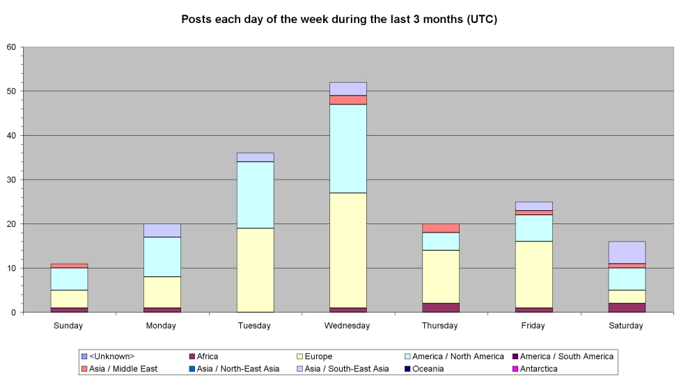 Number of posts each day of week