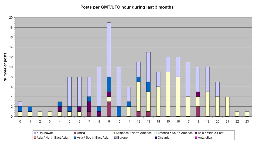 Number of posts each hour