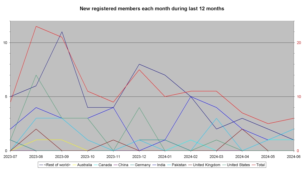 New registered members each month during last year per country